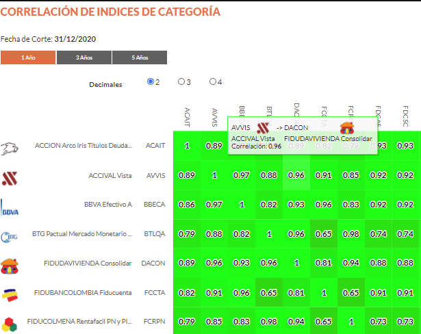 Tabla de correlaciones entre fondos individuales con logos de administradoras