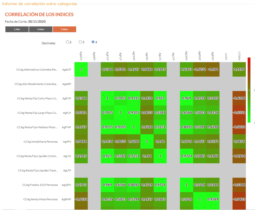 Matriz de correlación entre categorías de fondos con codificación cromática verde/rojo