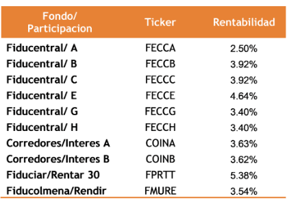 Tabla de participaciones