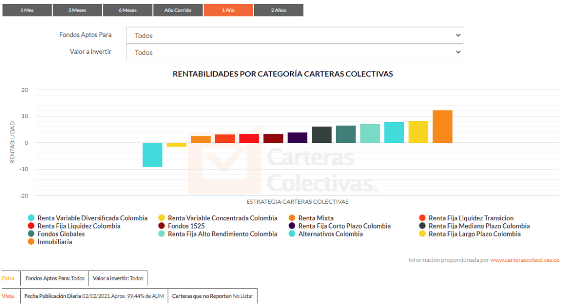 Rentabilidades por categoría de fondos de inversión