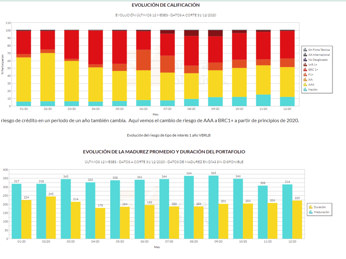 Evolución de calificación crediticia y duración