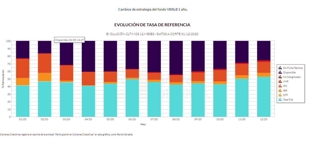 Evolución de tasa de referencia - barras apiladas
