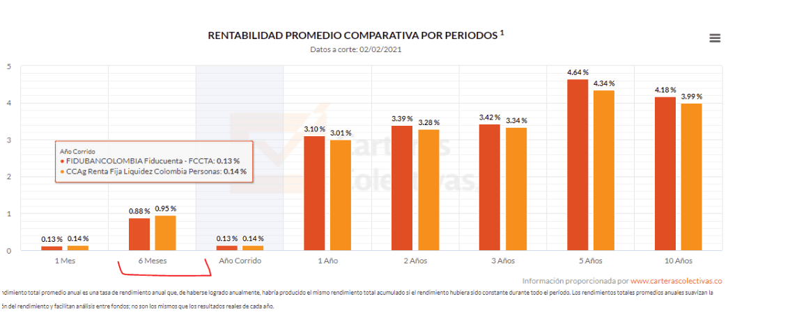 Rentabilidad comparativa por periodo